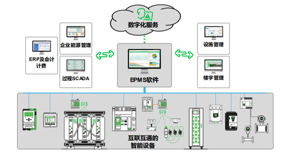 施耐德電氣：“三步走”實(shí)現(xiàn)配電數(shù)字化，制勝可持續(xù)未來(lái)